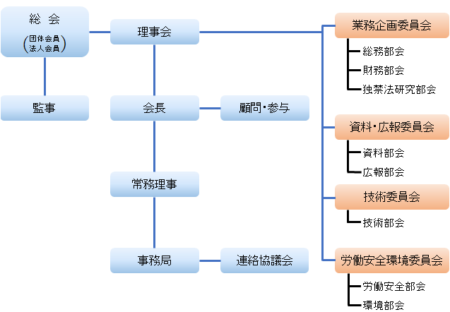 組織図